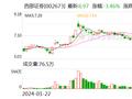 西部证券：2023年净利11.66亿元 同比增长170.76% 拟10派0.9元