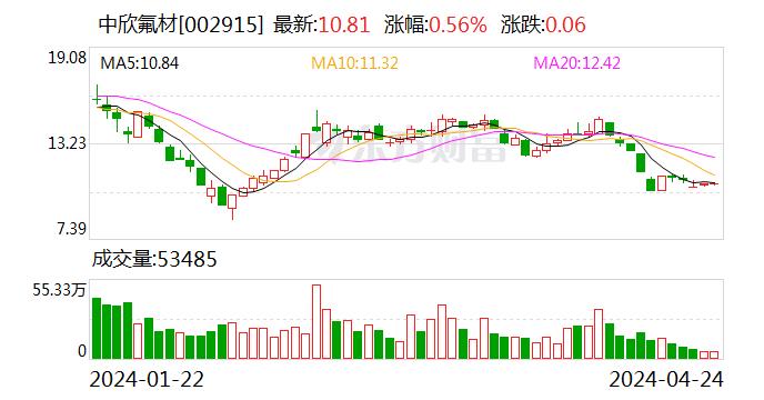 中欣氟材：公司的双三氟甲基磺酰亚胺锂（LiTFSI）等项目目前仍处在实验室阶段，尚未建设生产线