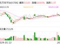 东方环宇(603706.SH)：2023年全年实现净利润1.97亿元 同比增长43.99%