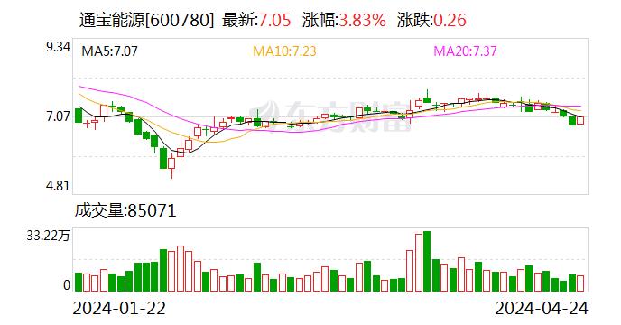 通宝能源2023年度分配预案：拟10派1.8元