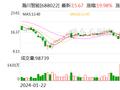 瀚川智能(688022.SH)：2024年前一季度实现净利润1205万元 同比扭亏为盈