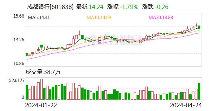 成都银行：一季度归母净利润28.51亿元 同比增12.83%