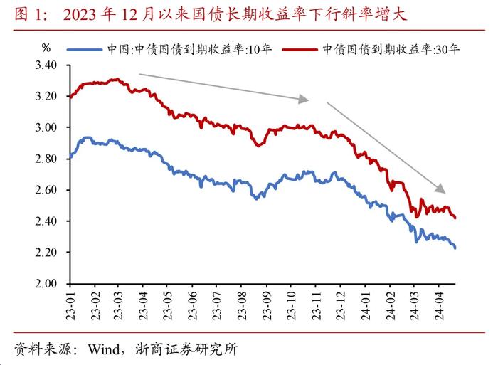 浙商证券：如何理解央行政策表态对债市的潜在影响？