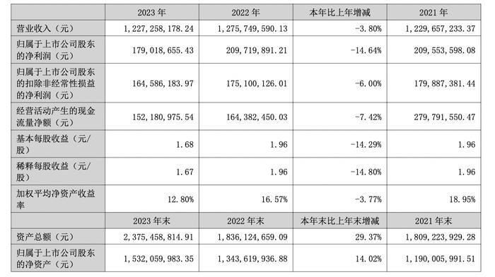 亿田智能：创始人孙伟勇一家三口合计领薪237万，“90后”儿子担任总经理丨年报拆解