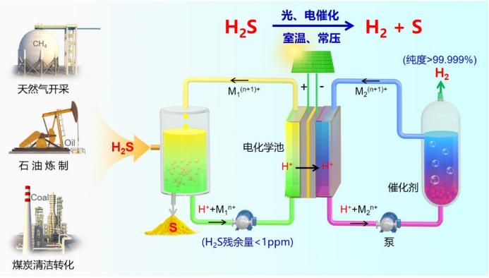 大连化物所李灿院士团队研发成功离场电催化全分解硫化氢制氢和硫磺新技术