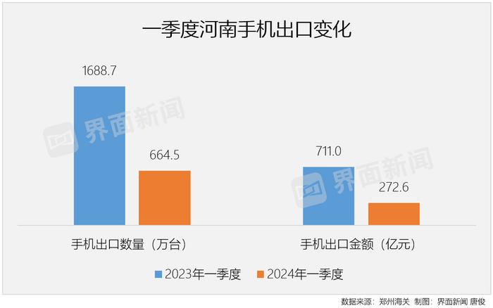 中部三省外贸失速，河南一季度手机出口减少1000万台