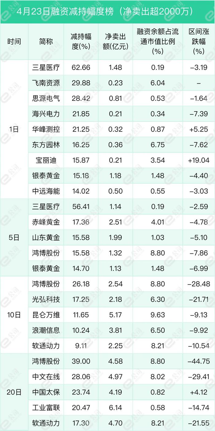 融资最新持仓曝光！减仓有色金属、电子、医药生物