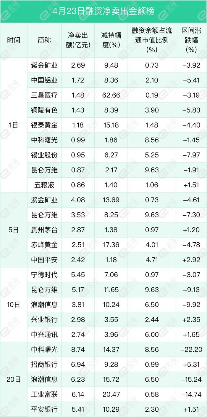 融资最新持仓曝光！减仓有色金属、电子、医药生物