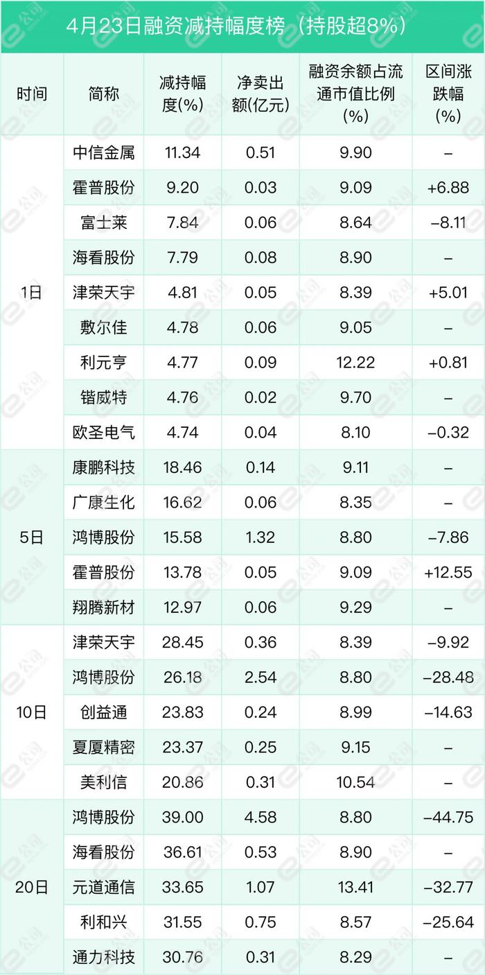 融资最新持仓曝光！减仓有色金属、电子、医药生物