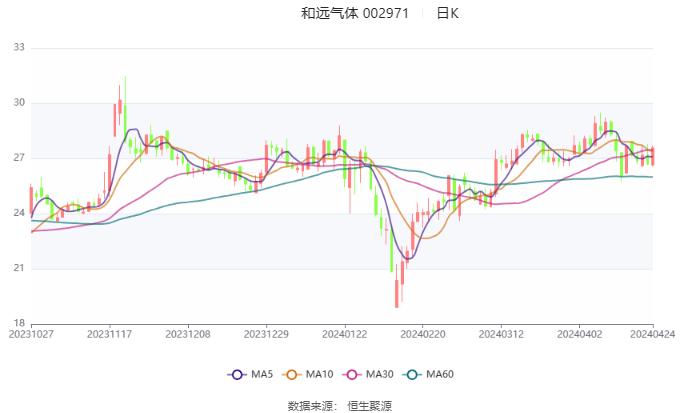 和远气体：2024年第一季度净利润3016.61万元 同比下降1.49%