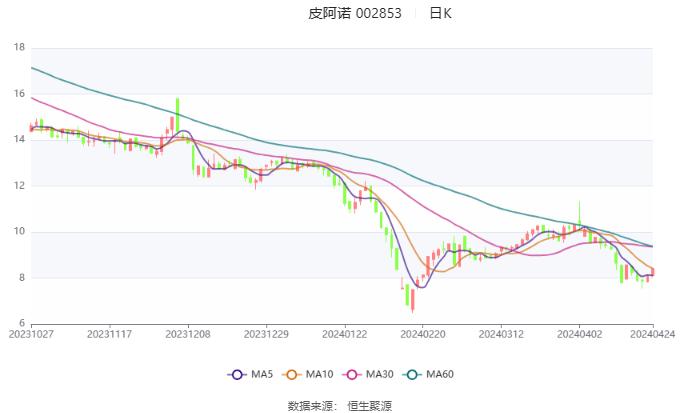 皮阿诺：2024年第一季度亏损820.01万元