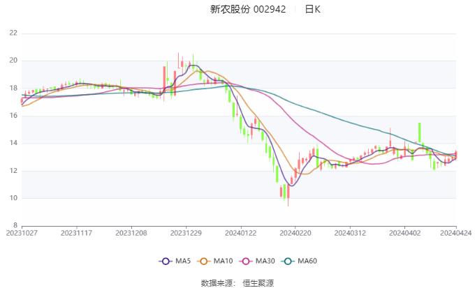 新农股份：2023年亏损2537.43万元 拟10派2元