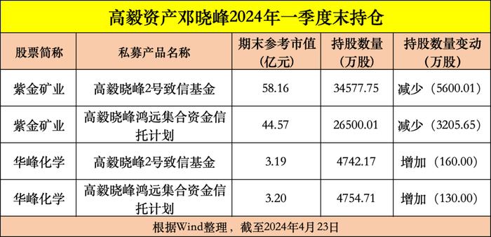 最新！邓晓峰、冯柳、杨东、董承非、林森、葛卫东调仓大曝光！