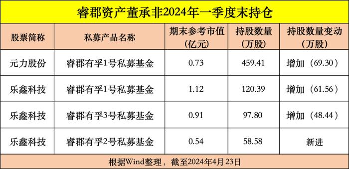 最新！邓晓峰、冯柳、杨东、董承非、林森、葛卫东调仓大曝光！