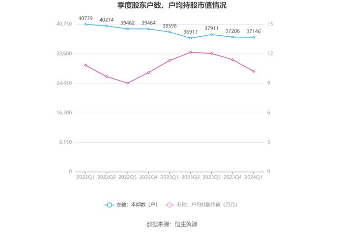 鹏鹞环保：2024年第一季度净利润9728.03万元 同比增长45.91%