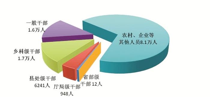 2024年一季度全国纪检监察机关处分省部级干部12人