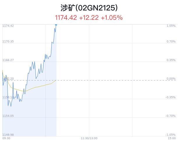 涉矿概念盘中拉升，兴业银锡涨4.03%