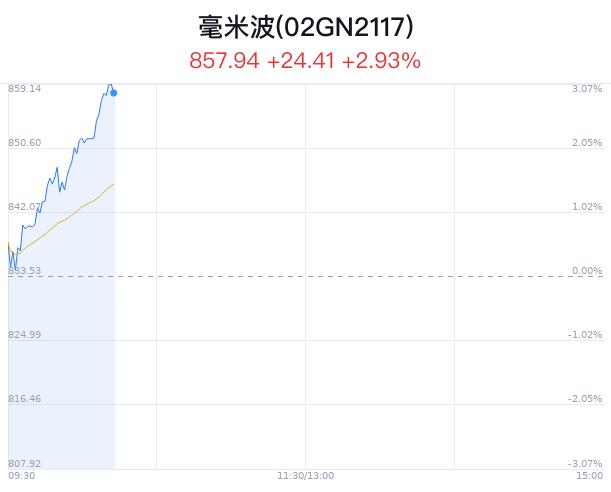 毫米波概念盘中拉升，海特高新涨7.61%