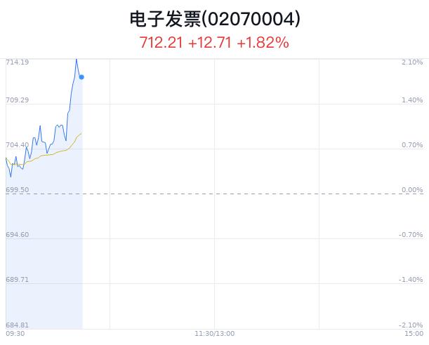 电子发票概念盘中拉升，浪潮信息涨3.12%