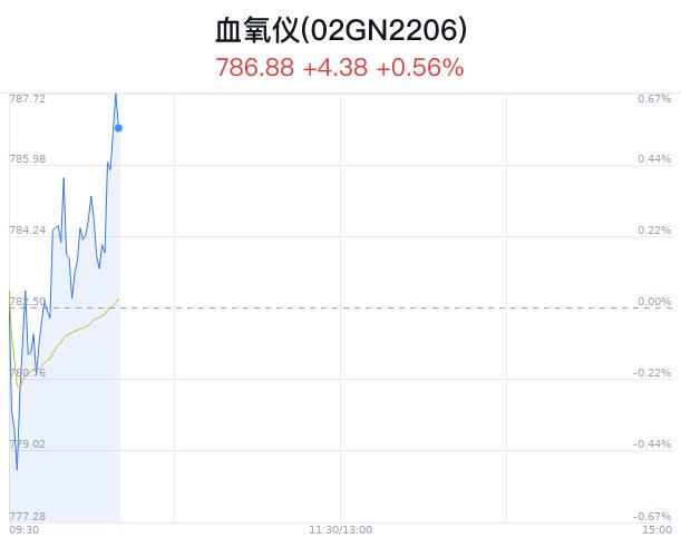 血氧仪概念盘中拉升，乐心医疗涨4.14%