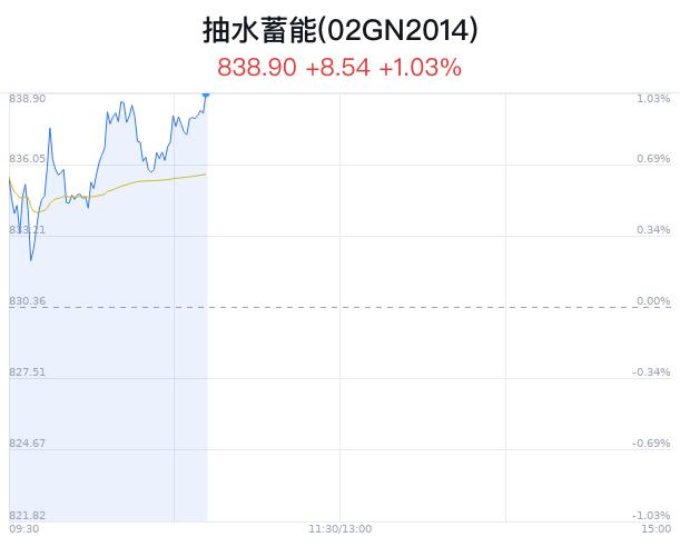 抽水蓄能概念盘中拉升，中元股份涨3.34%