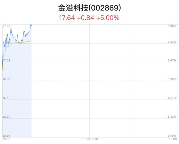 金溢科技大幅上涨 T3出行副总裁谈自动驾驶