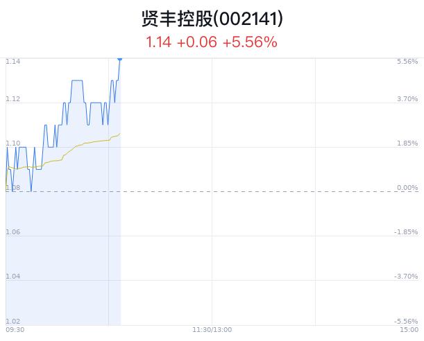 贤丰控股大幅上涨 福建省锂电池出口增长