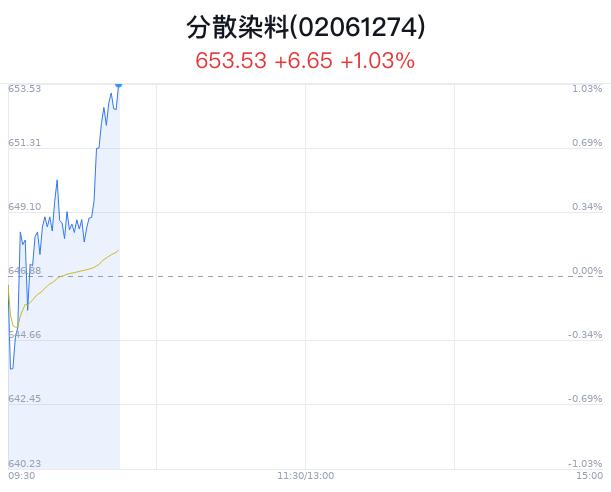 分散染料概念盘中拉升，建新股份涨9.80%