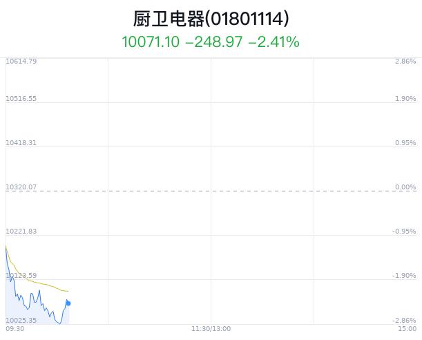 厨卫电器行业盘中拉升，万和电气涨0.85%