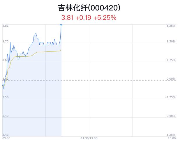 吉林化纤大幅上涨5.25% 化纤集团与上飞公司签署合作协议