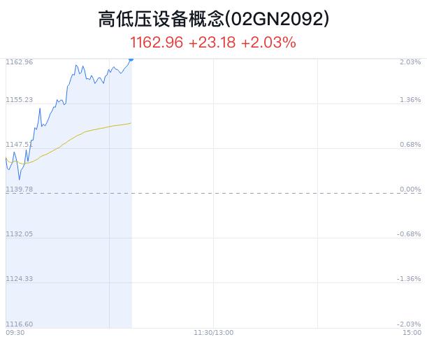 高低压设备概念盘中拉升，金冠电气涨11.54%