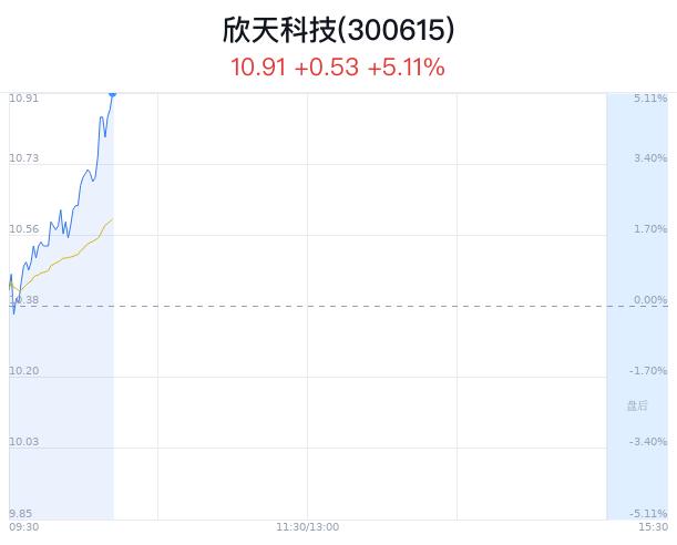 欣天科技大幅上涨 新能源汽车市场回暖