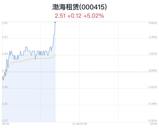 渤海租赁大幅上涨 近半年1家券商增持