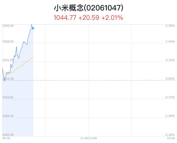 小米概念盘中拉升，商络电子等2只股票涨停