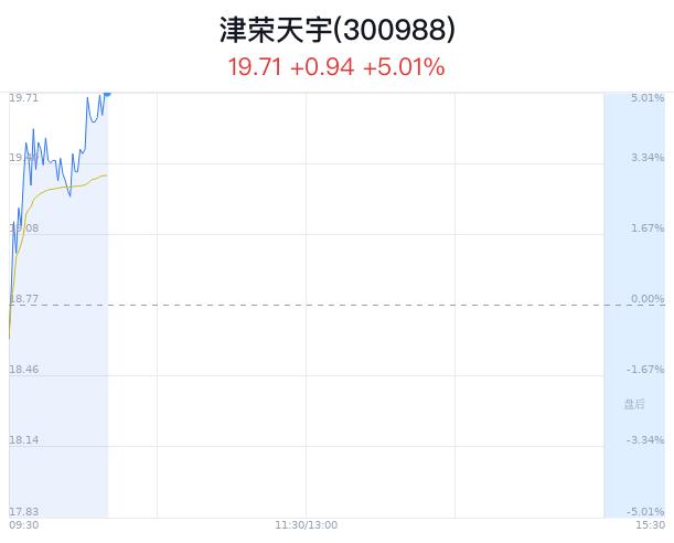 津荣天宇大幅上涨5.01% 北京车展助力新能源产品销量增长