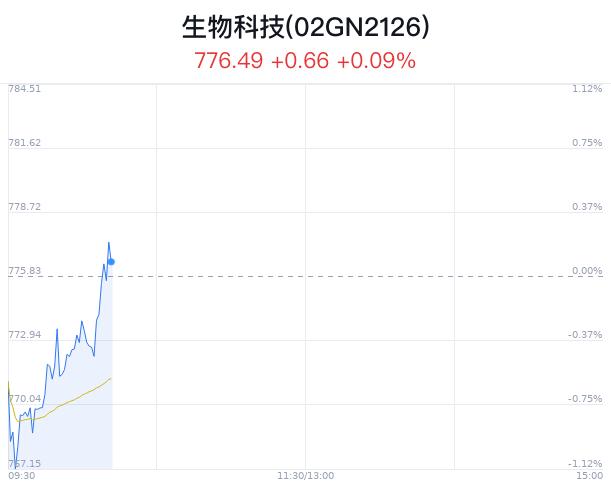 生物科技概念盘中拉升，威海广泰涨5.31%