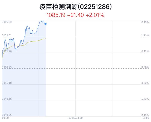 疫苗检测溯源概念盘中拉升，新 大 陆涨2.61%