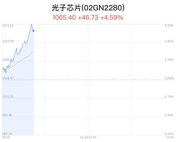 光子芯片概念盘中拉升，新易盛涨11.66%