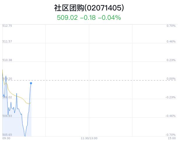 社区团购概念盘中拉升，华斯股份涨7.55%