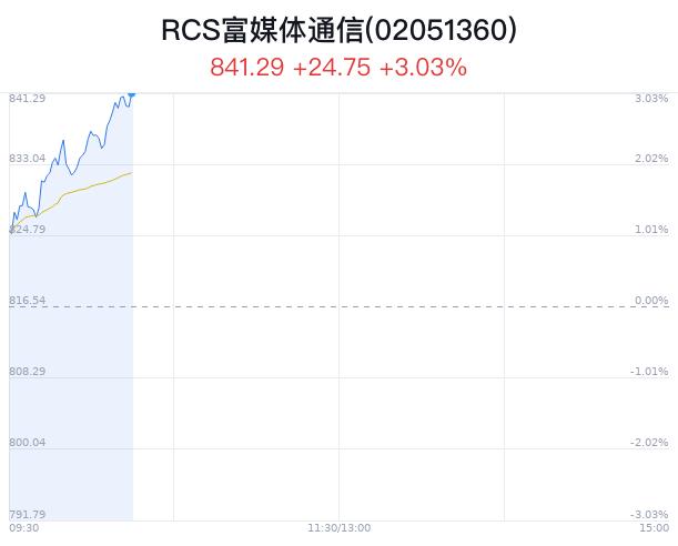 RCS富媒体通信概念盘中拉升，吴通控股等2只股票涨停