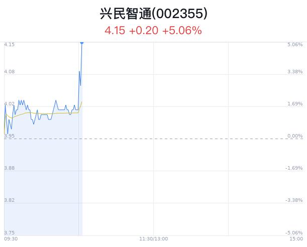 兴民智通大幅上涨 自动驾驶产业政策加速落地