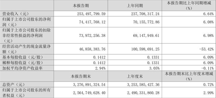 峨眉山A：2024年第一季度净利润7441.78万元 同比增长6.08%