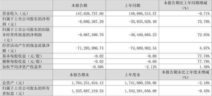 飞天诚信：2024年一季度亏损868.04万元