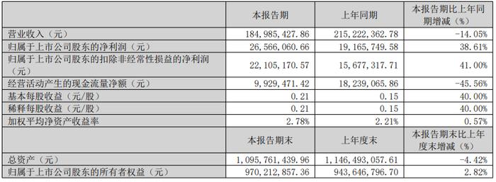 熊猫乳品：2024年第一季度净利润2656.61万元 同比增长38.61%