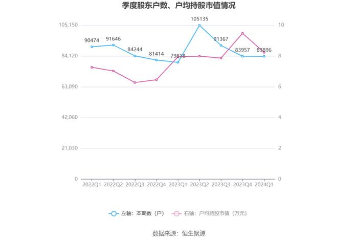 聚飞光电：2024年第一季度净利润7300.04万元 同比增长25.42%