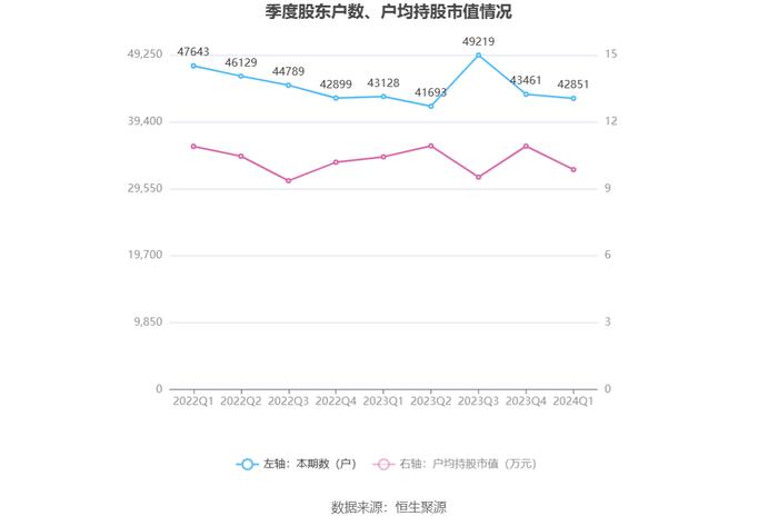 远达环保：2024年一季度净利3164.87万元 同比增长5.87%