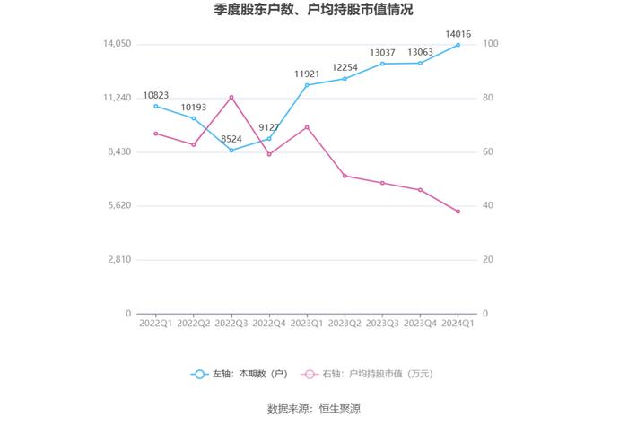 成都先导：2024年第一季度盈利1394万元 同比扭亏