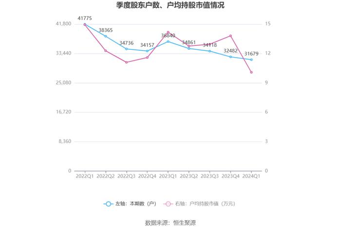 飞天诚信：2024年一季度亏损868.04万元