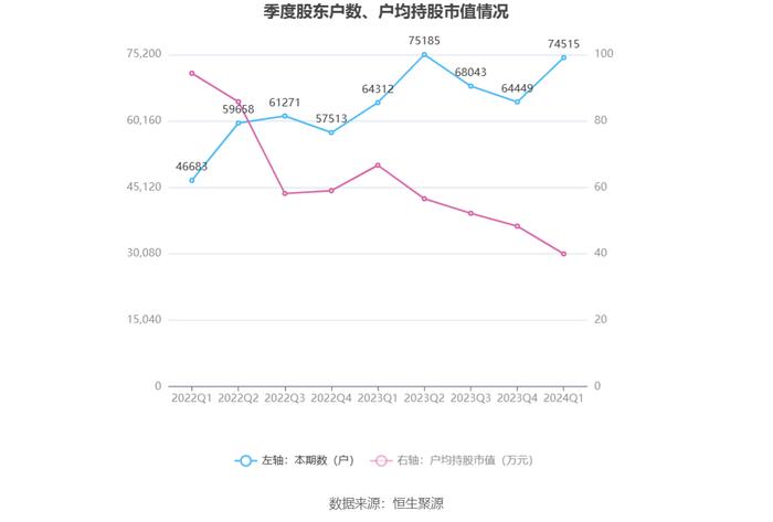 北京君正：2024年第一季度净利润8725.99万元 同比下降23.90%