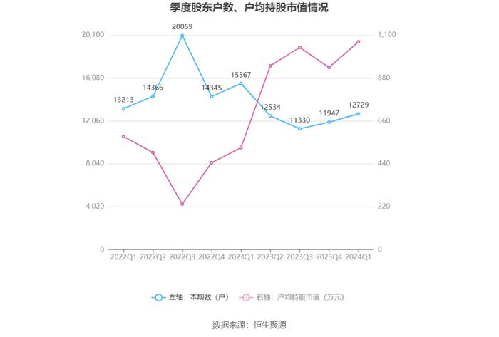 传音控股：2024年一季度净利16.26亿元 同比增长210.30%